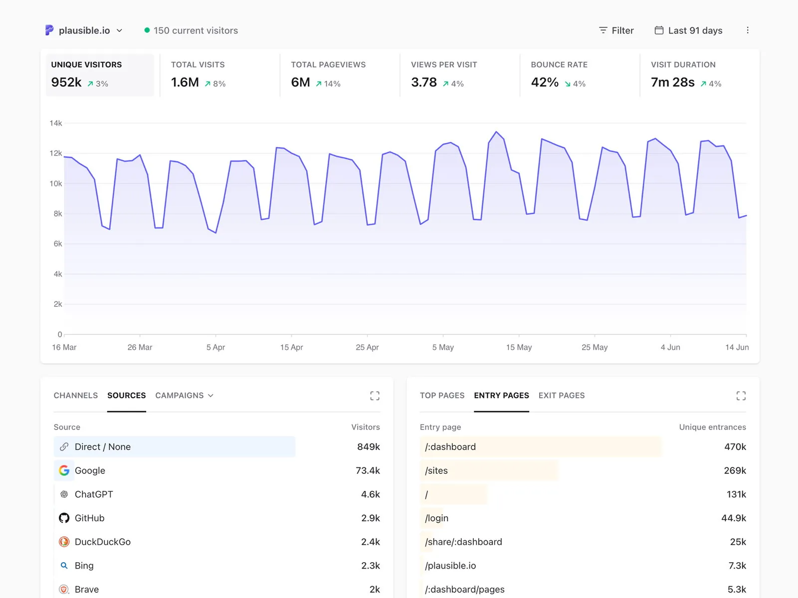 Plausible Dashboard mit Besuchern, Seitenaufrufen, Absprungrate, Quellen und Einstiegsseiten