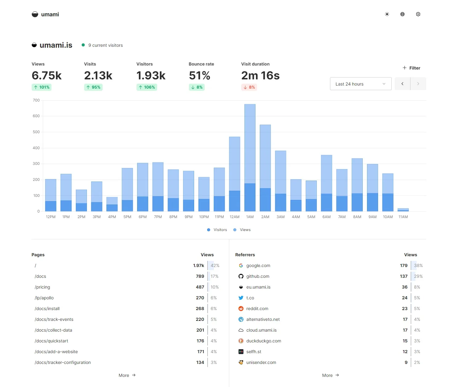 Umami Dashboard mit Besuchen, Besuchern, Absprungrate, Verweildauer, Seiten und Referrern