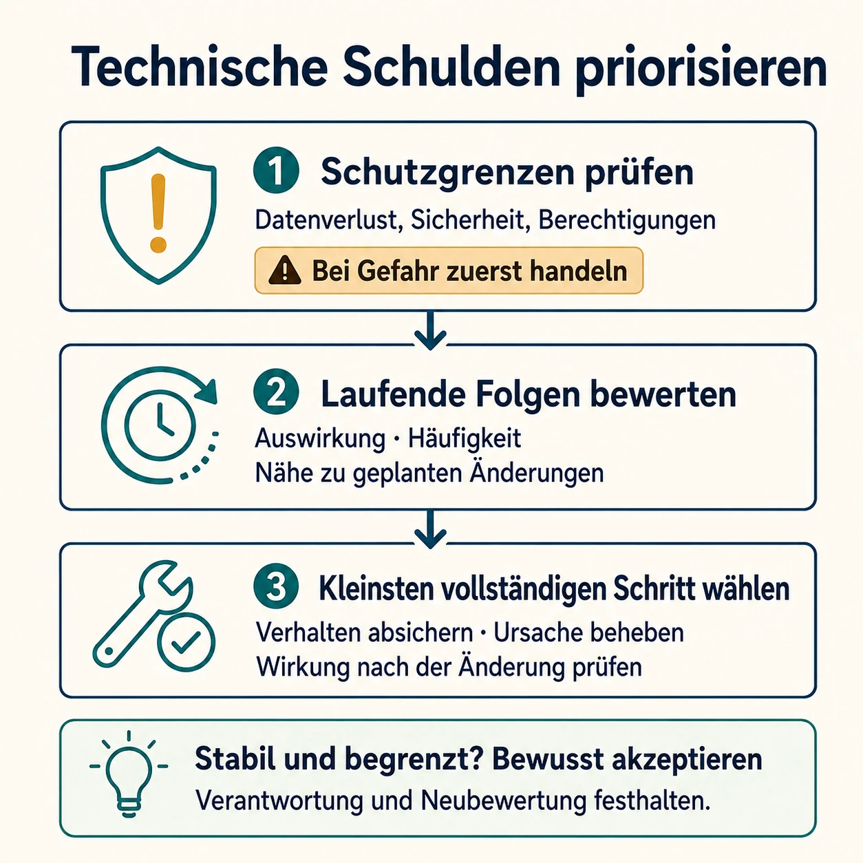 Technische Schulden erkennen und abbauen: ein pragmatischer Leitfaden